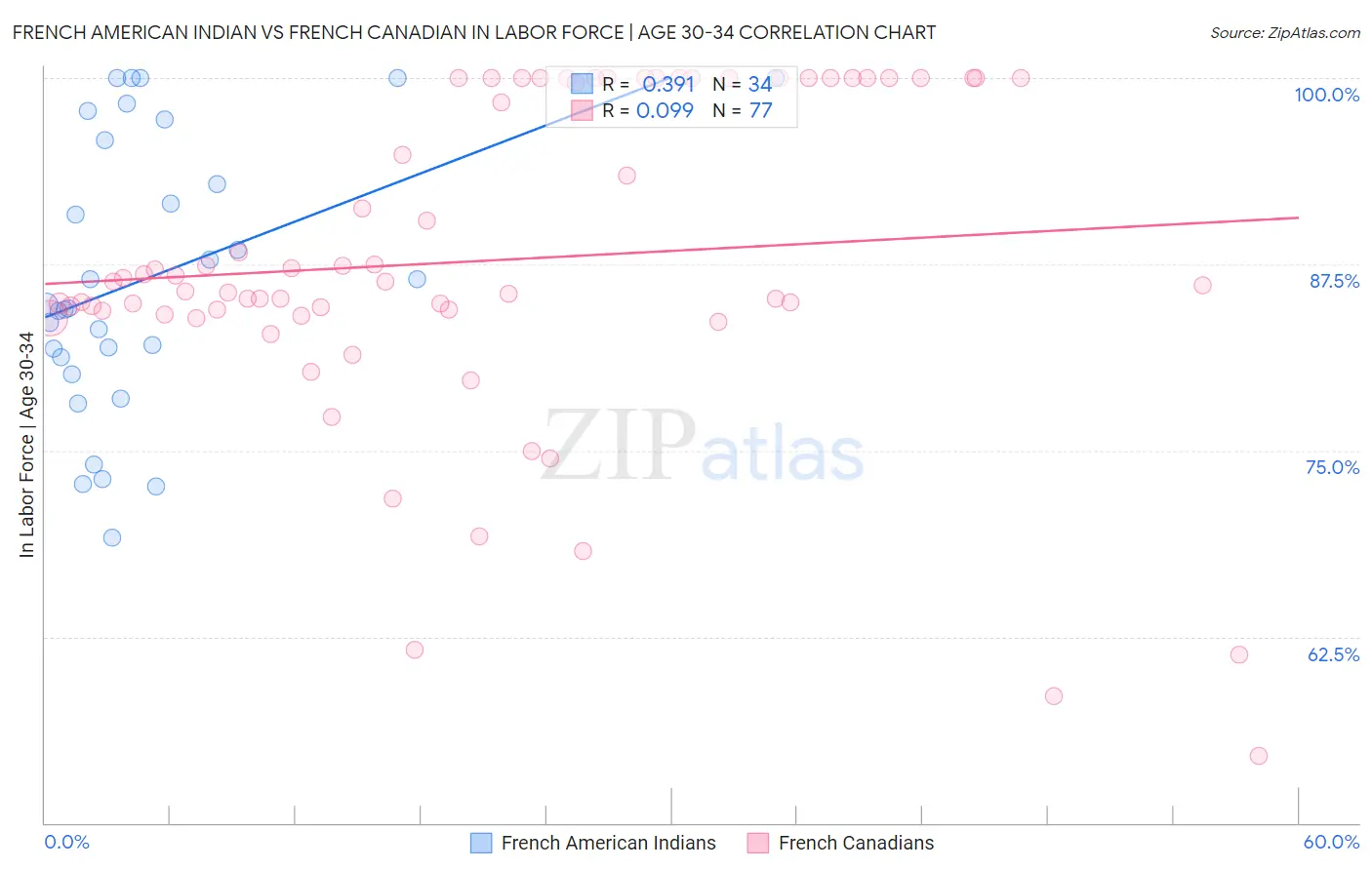 French American Indian vs French Canadian In Labor Force | Age 30-34
