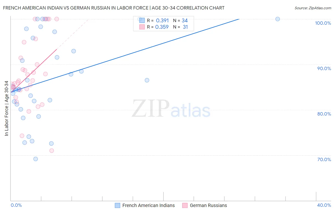French American Indian vs German Russian In Labor Force | Age 30-34