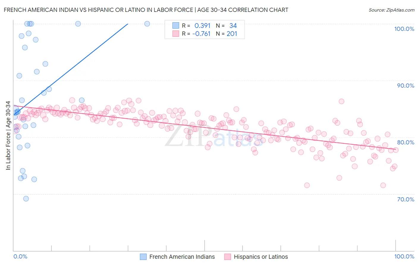 French American Indian vs Hispanic or Latino In Labor Force | Age 30-34