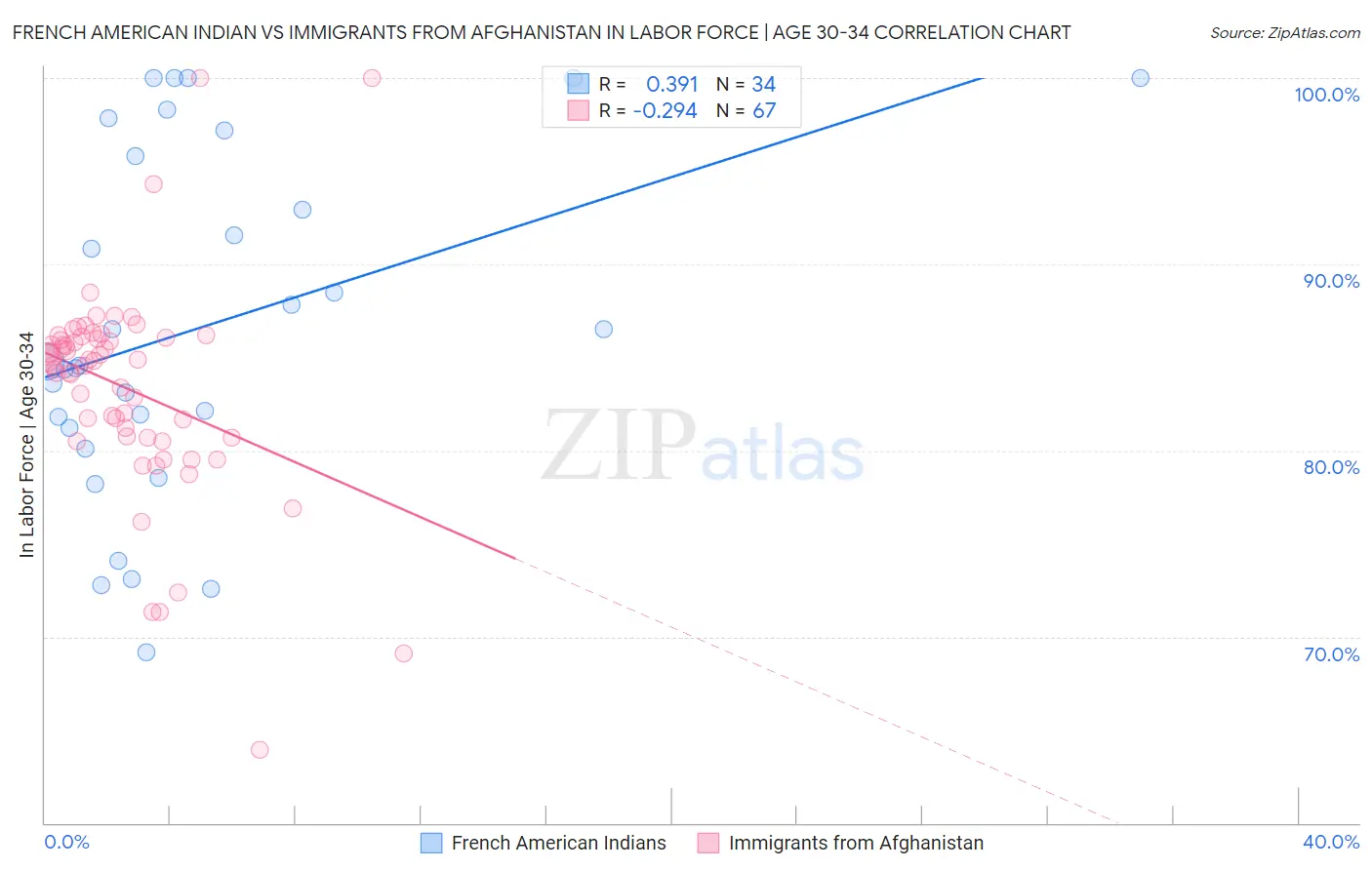 French American Indian vs Immigrants from Afghanistan In Labor Force | Age 30-34