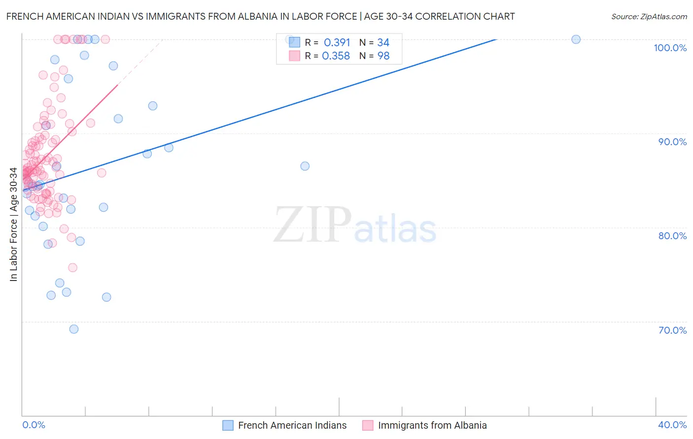 French American Indian vs Immigrants from Albania In Labor Force | Age 30-34