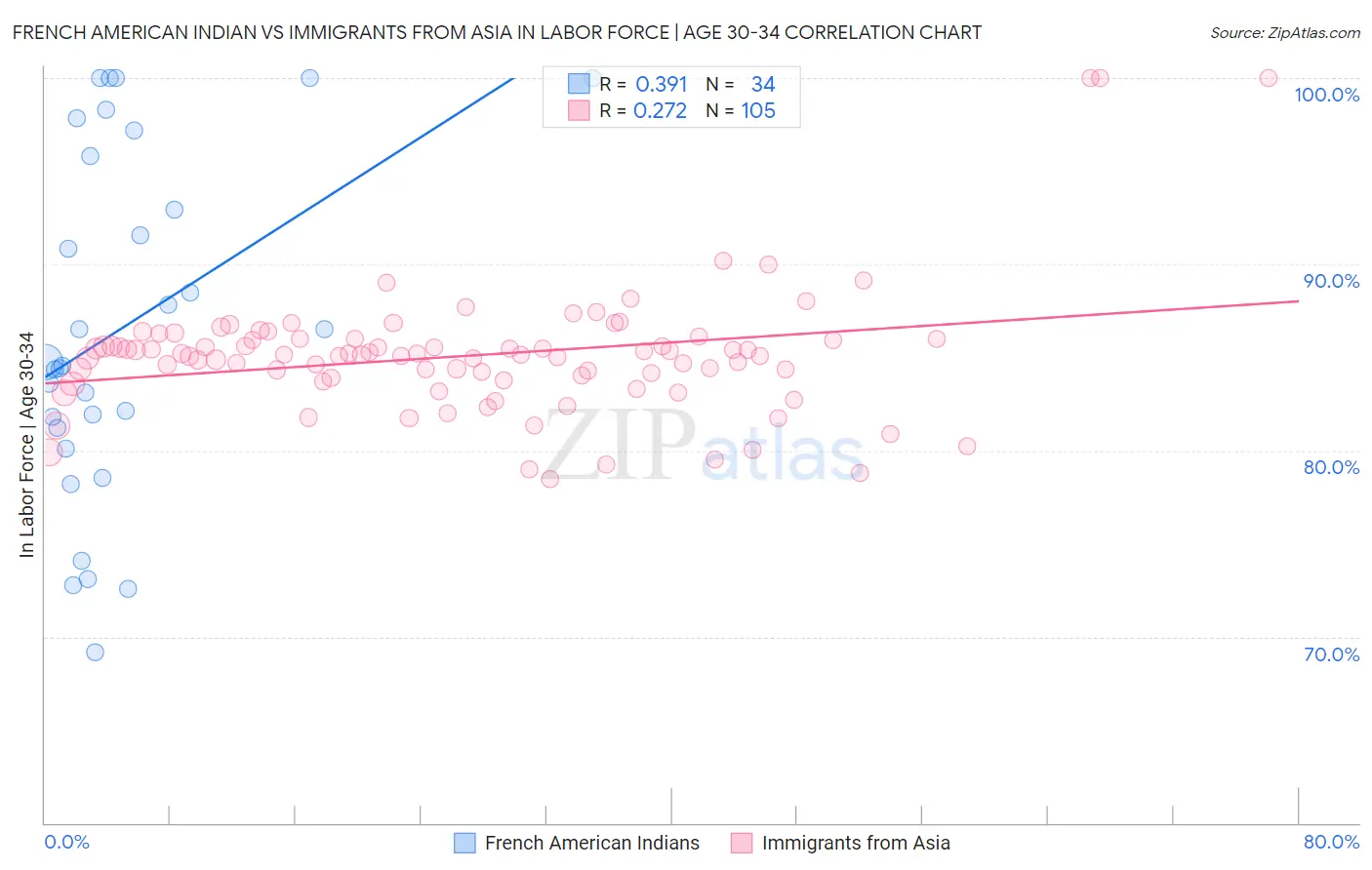 French American Indian vs Immigrants from Asia In Labor Force | Age 30-34