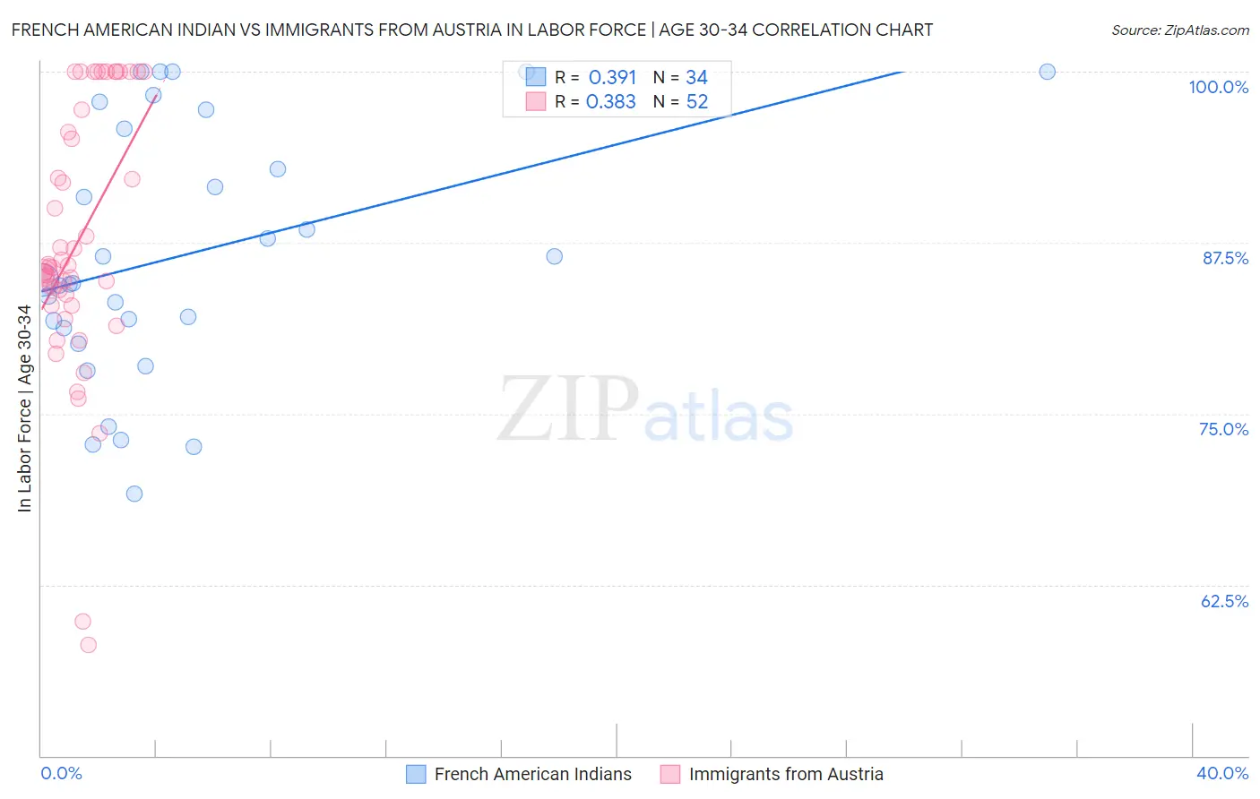 French American Indian vs Immigrants from Austria In Labor Force | Age 30-34
