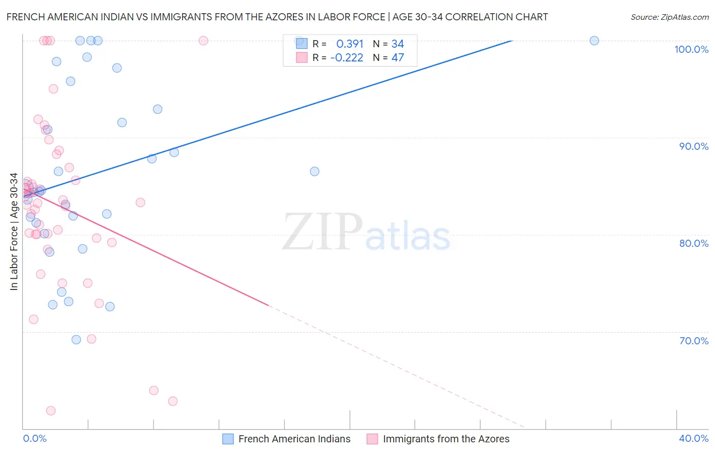 French American Indian vs Immigrants from the Azores In Labor Force | Age 30-34