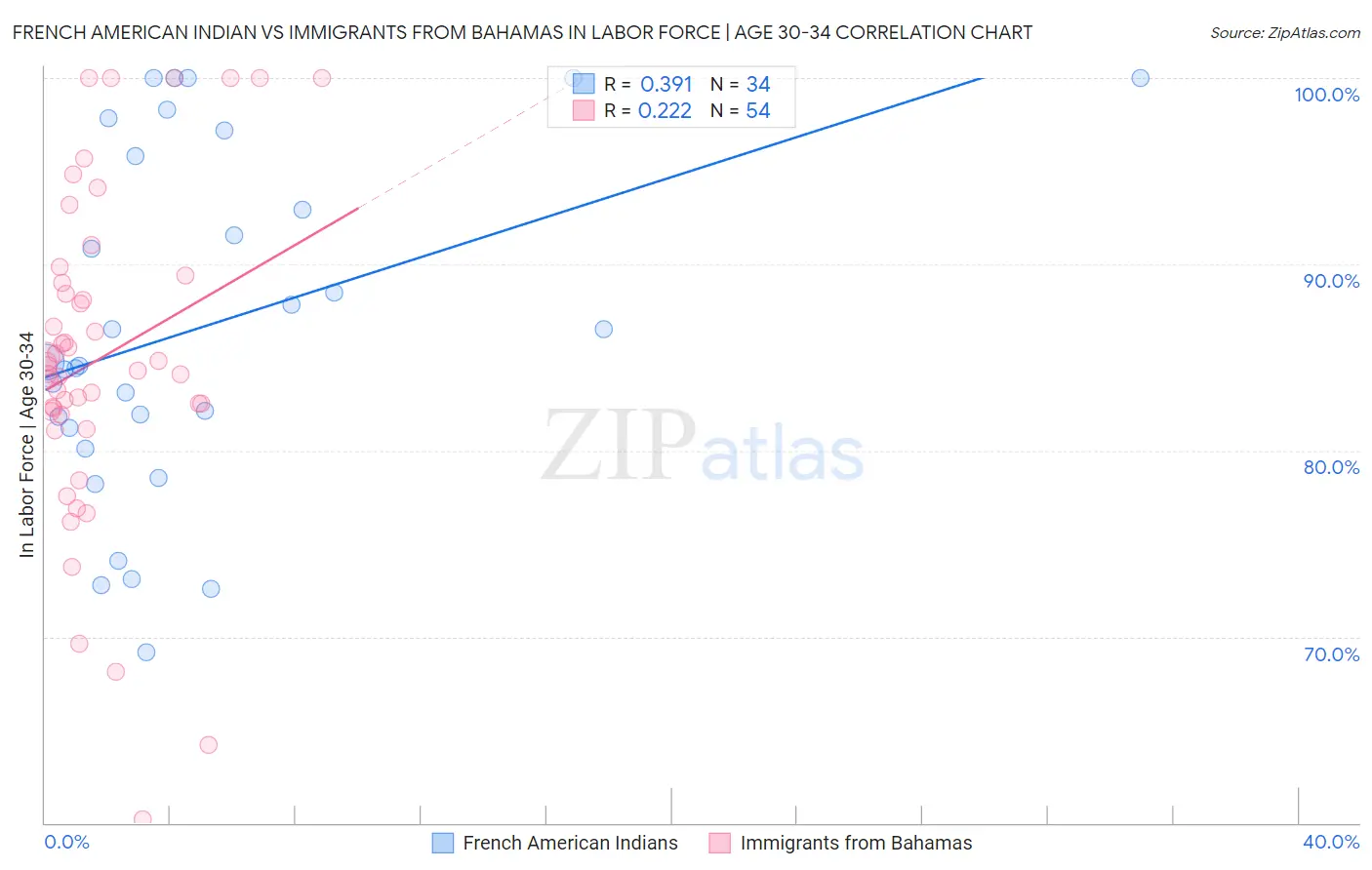 French American Indian vs Immigrants from Bahamas In Labor Force | Age 30-34
