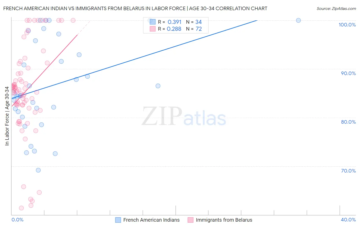 French American Indian vs Immigrants from Belarus In Labor Force | Age 30-34