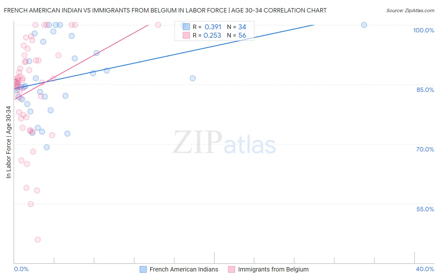 French American Indian vs Immigrants from Belgium In Labor Force | Age 30-34