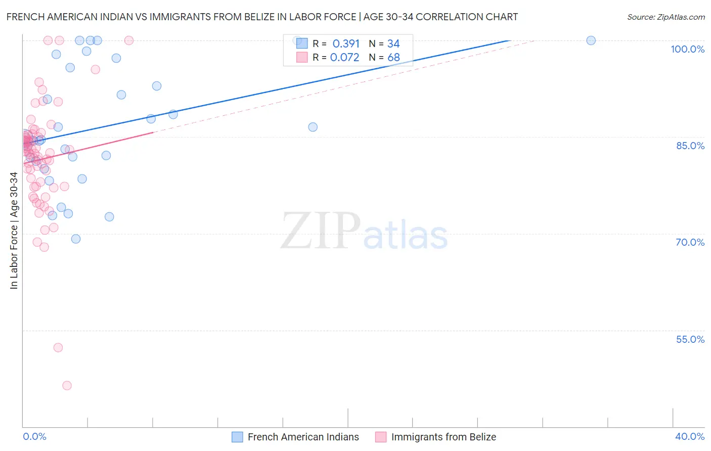 French American Indian vs Immigrants from Belize In Labor Force | Age 30-34