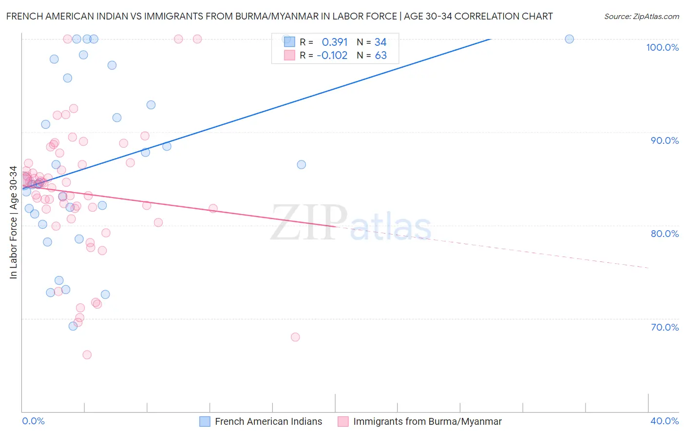 French American Indian vs Immigrants from Burma/Myanmar In Labor Force | Age 30-34