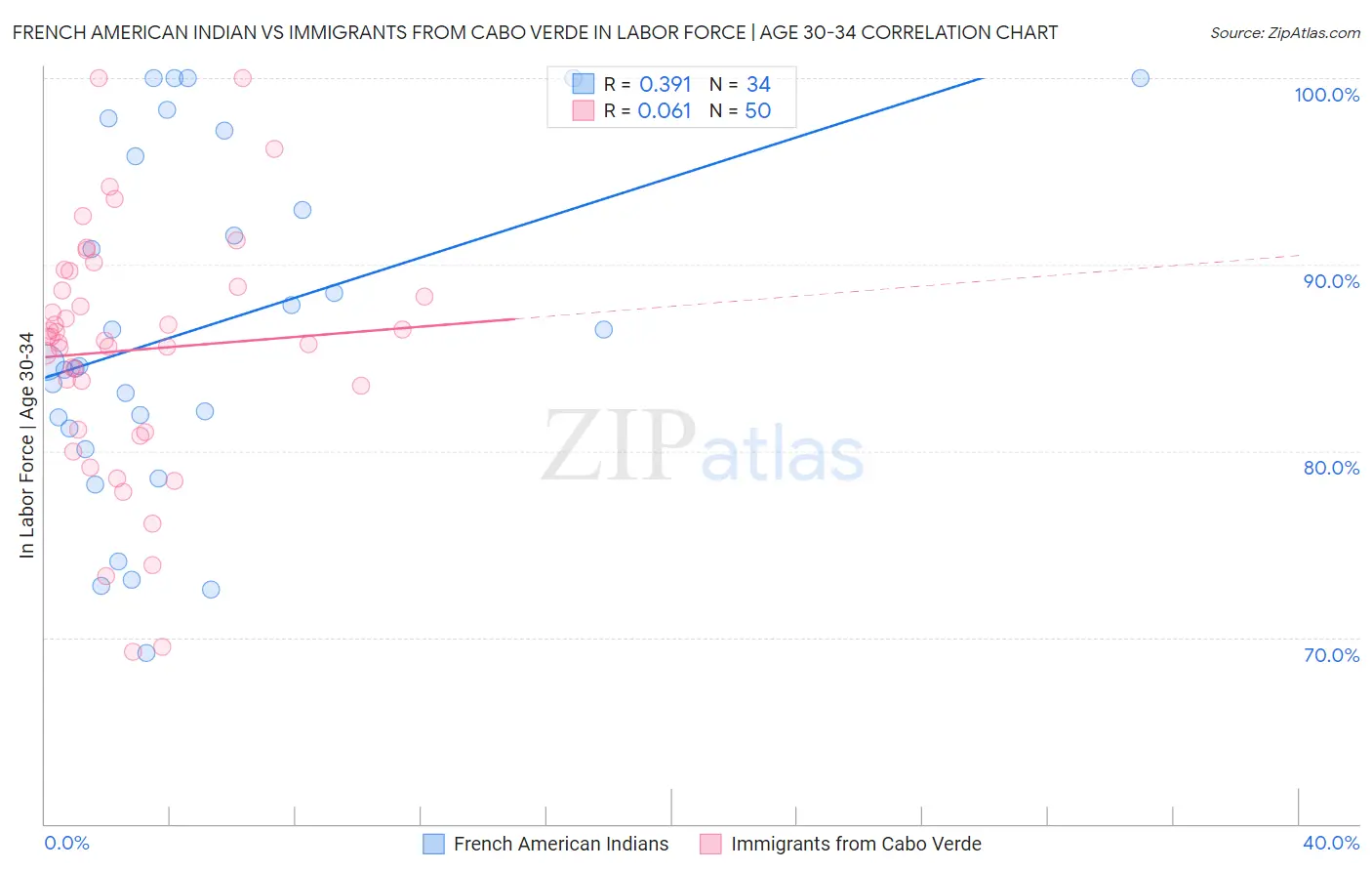 French American Indian vs Immigrants from Cabo Verde In Labor Force | Age 30-34