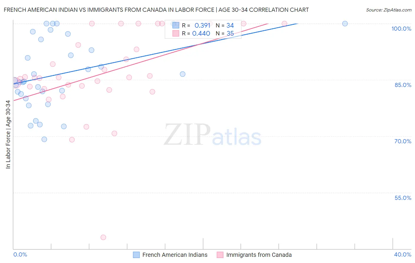 French American Indian vs Immigrants from Canada In Labor Force | Age 30-34