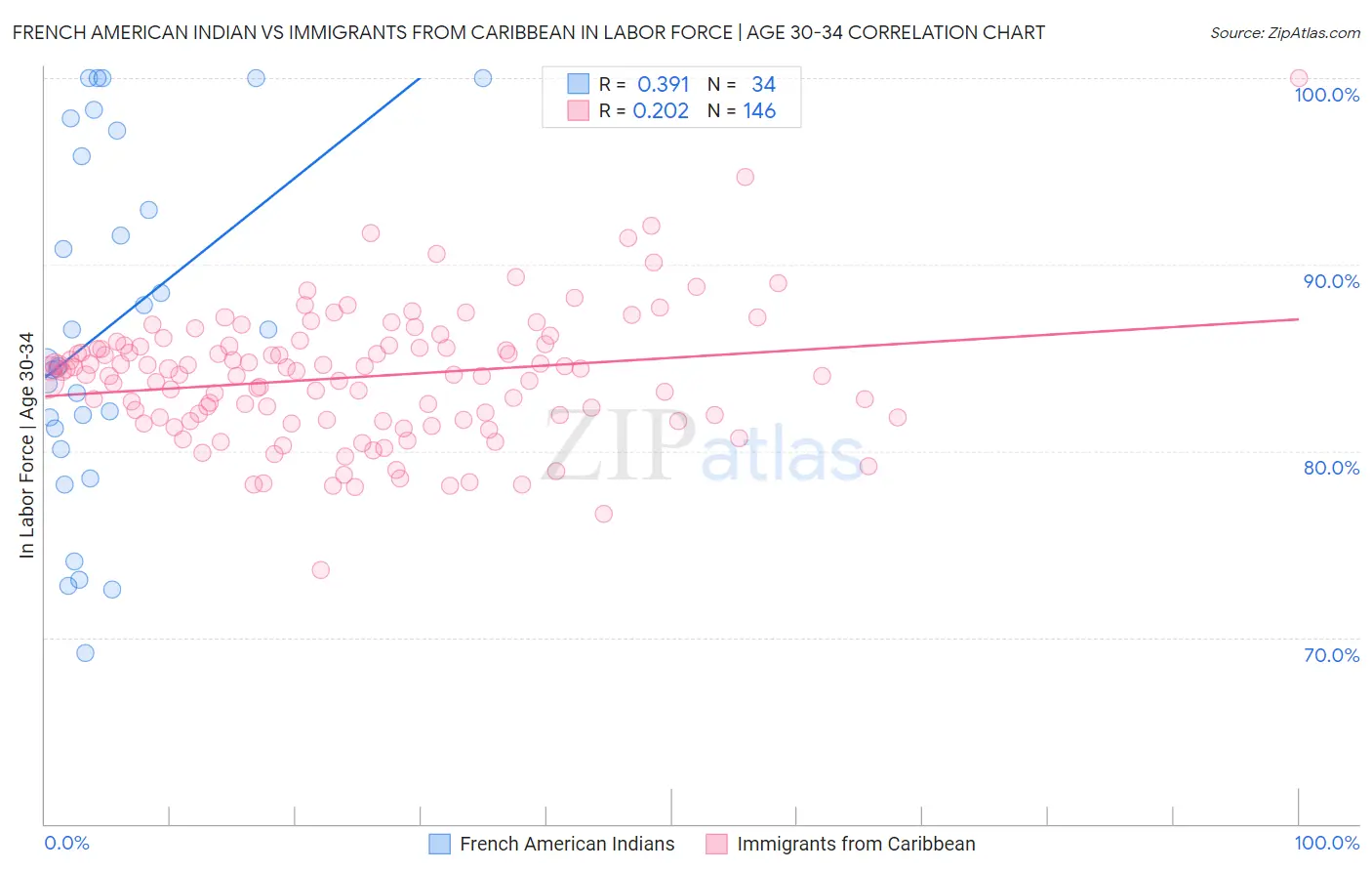 French American Indian vs Immigrants from Caribbean In Labor Force | Age 30-34