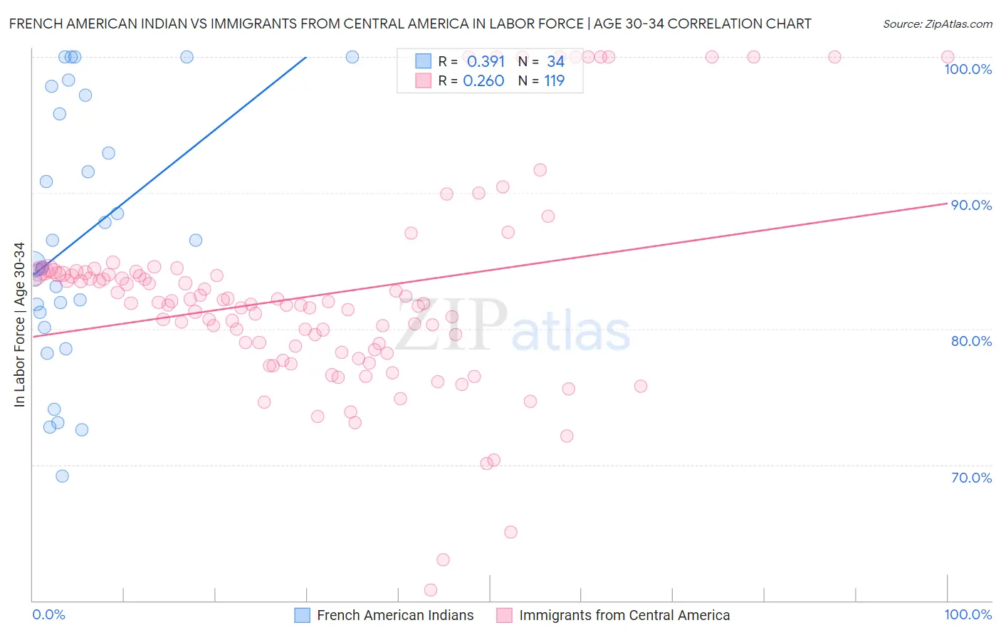 French American Indian vs Immigrants from Central America In Labor Force | Age 30-34