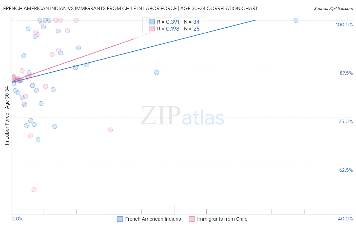 French American Indian vs Immigrants from Chile In Labor Force | Age 30-34