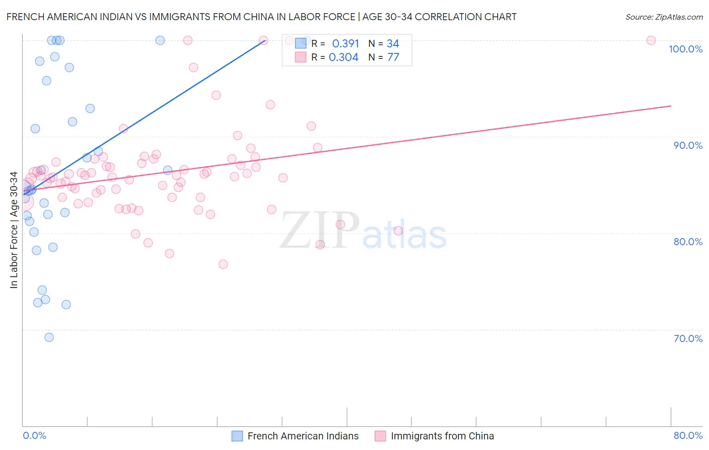 French American Indian vs Immigrants from China In Labor Force | Age 30-34