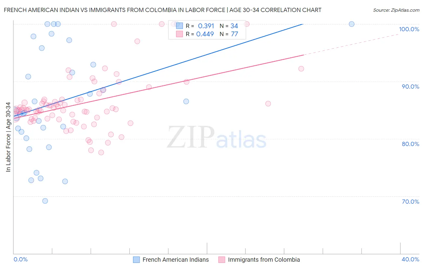 French American Indian vs Immigrants from Colombia In Labor Force | Age 30-34