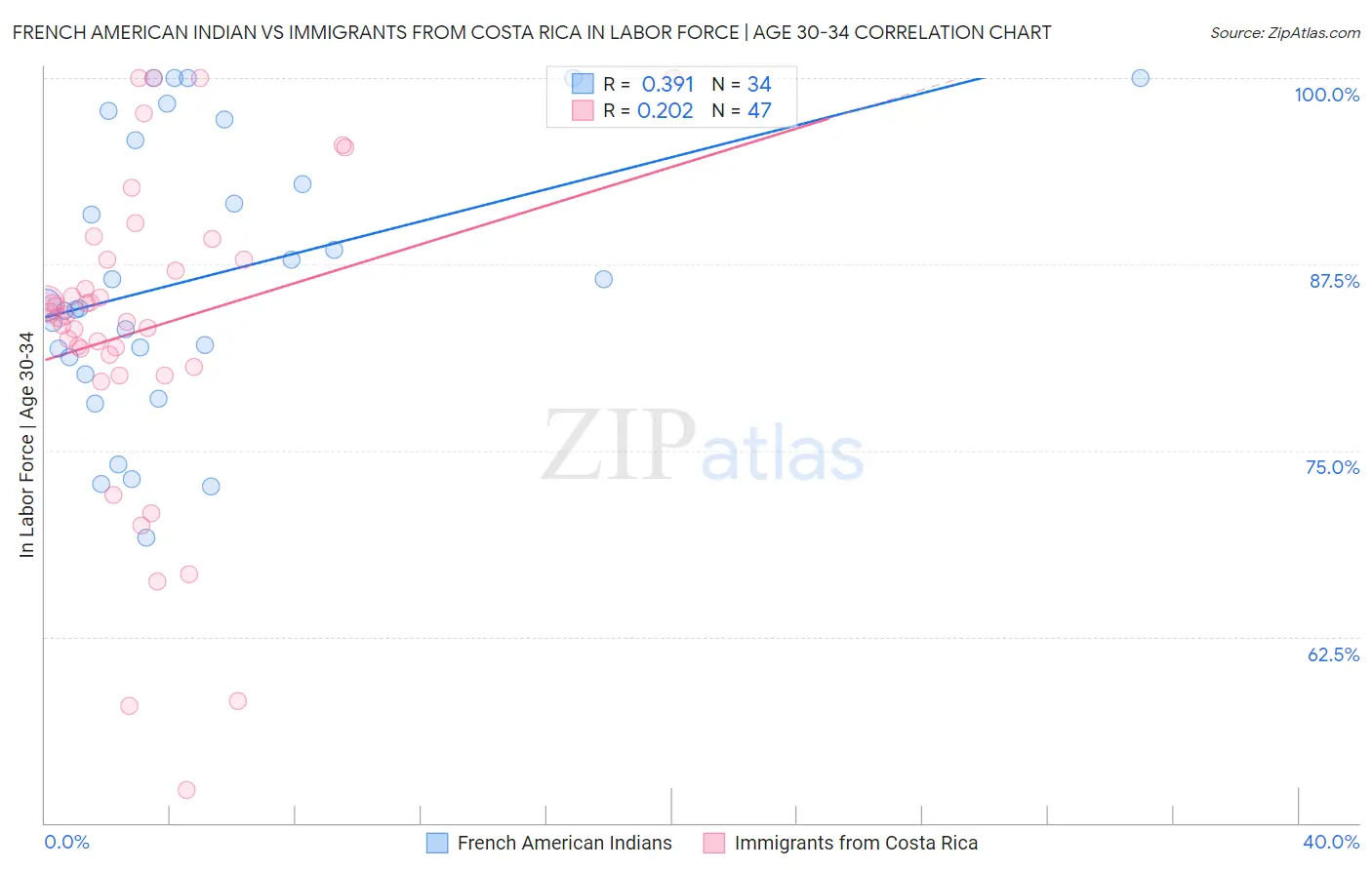 French American Indian vs Immigrants from Costa Rica In Labor Force | Age 30-34