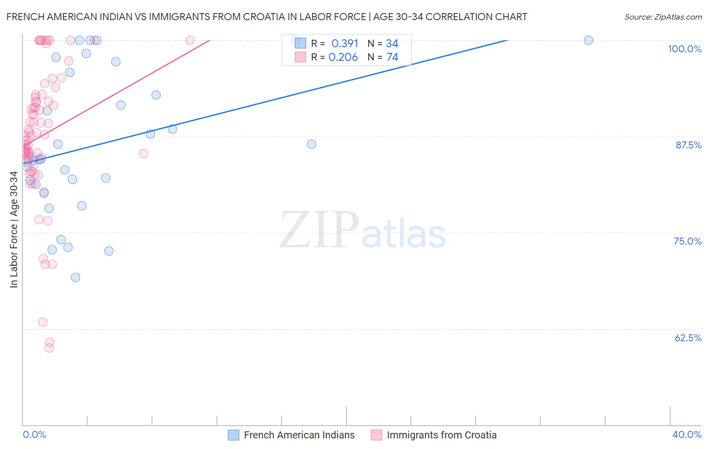 French American Indian vs Immigrants from Croatia In Labor Force | Age 30-34