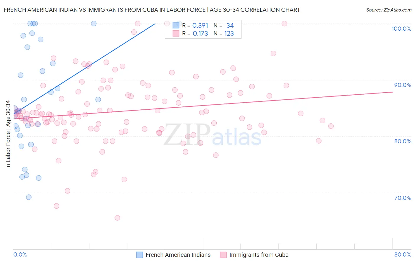 French American Indian vs Immigrants from Cuba In Labor Force | Age 30-34