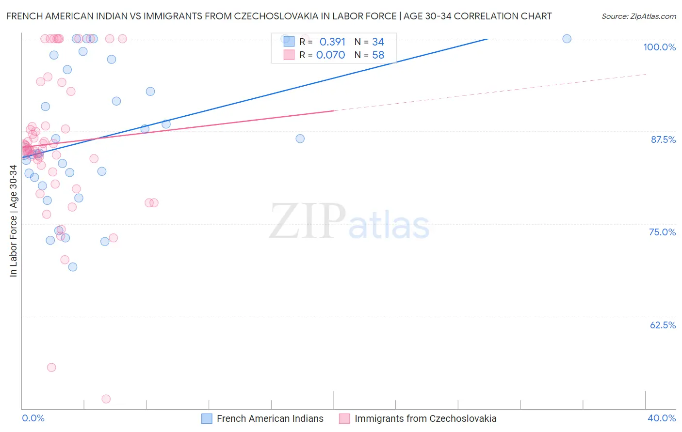French American Indian vs Immigrants from Czechoslovakia In Labor Force | Age 30-34