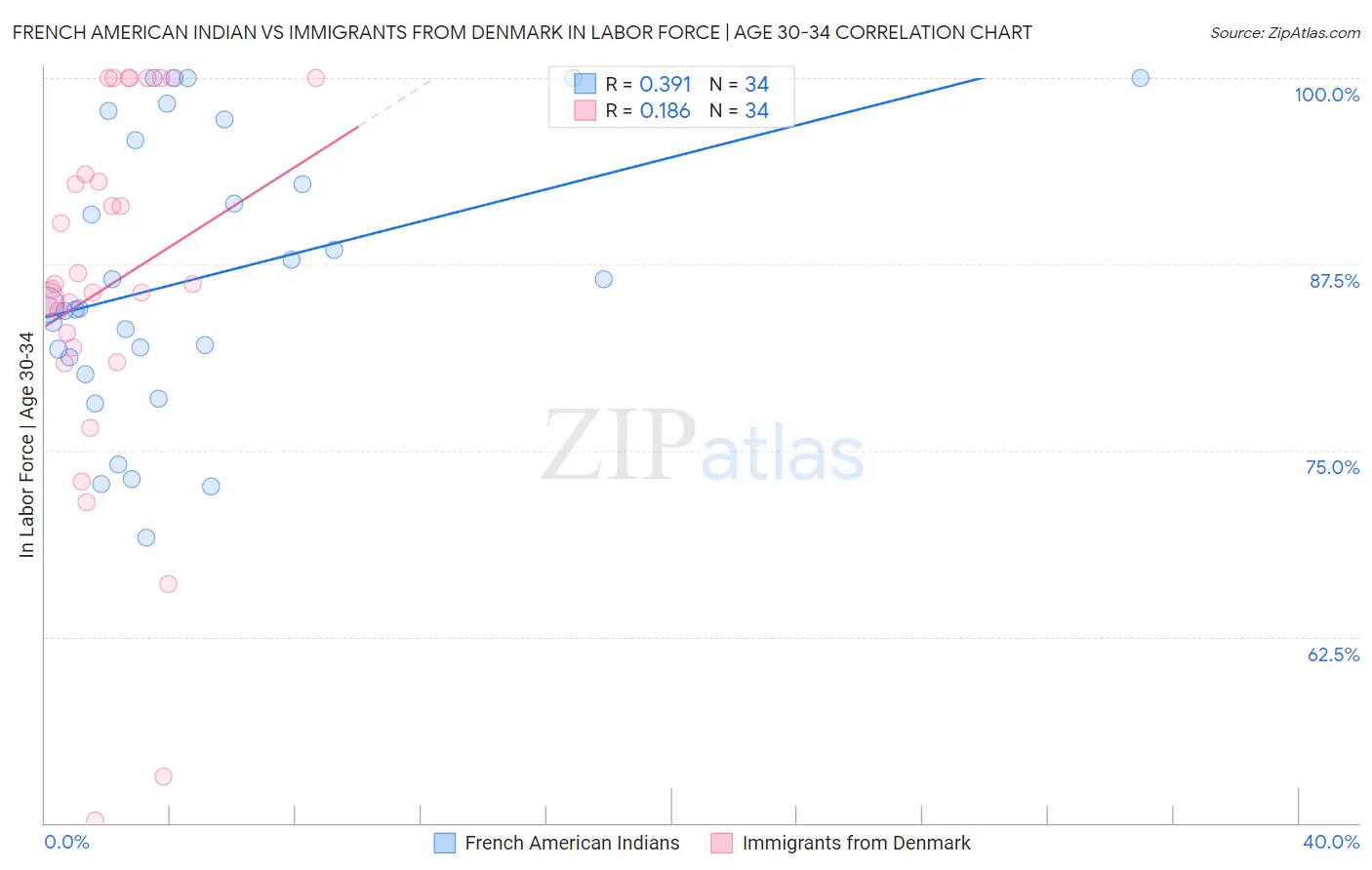 French American Indian vs Immigrants from Denmark In Labor Force | Age 30-34