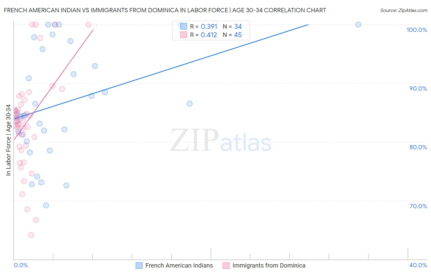 French American Indian vs Immigrants from Dominica In Labor Force | Age 30-34