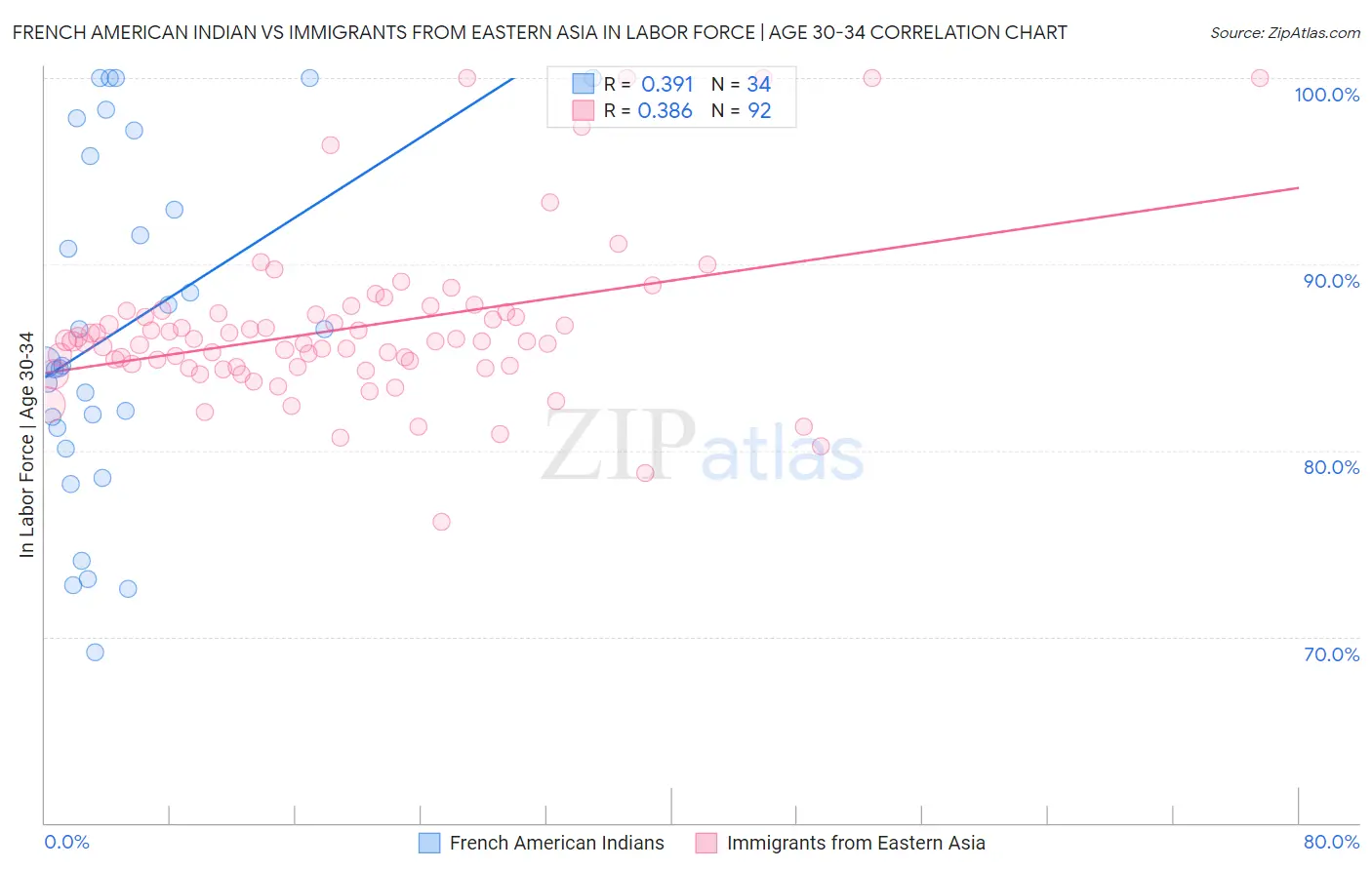 French American Indian vs Immigrants from Eastern Asia In Labor Force | Age 30-34