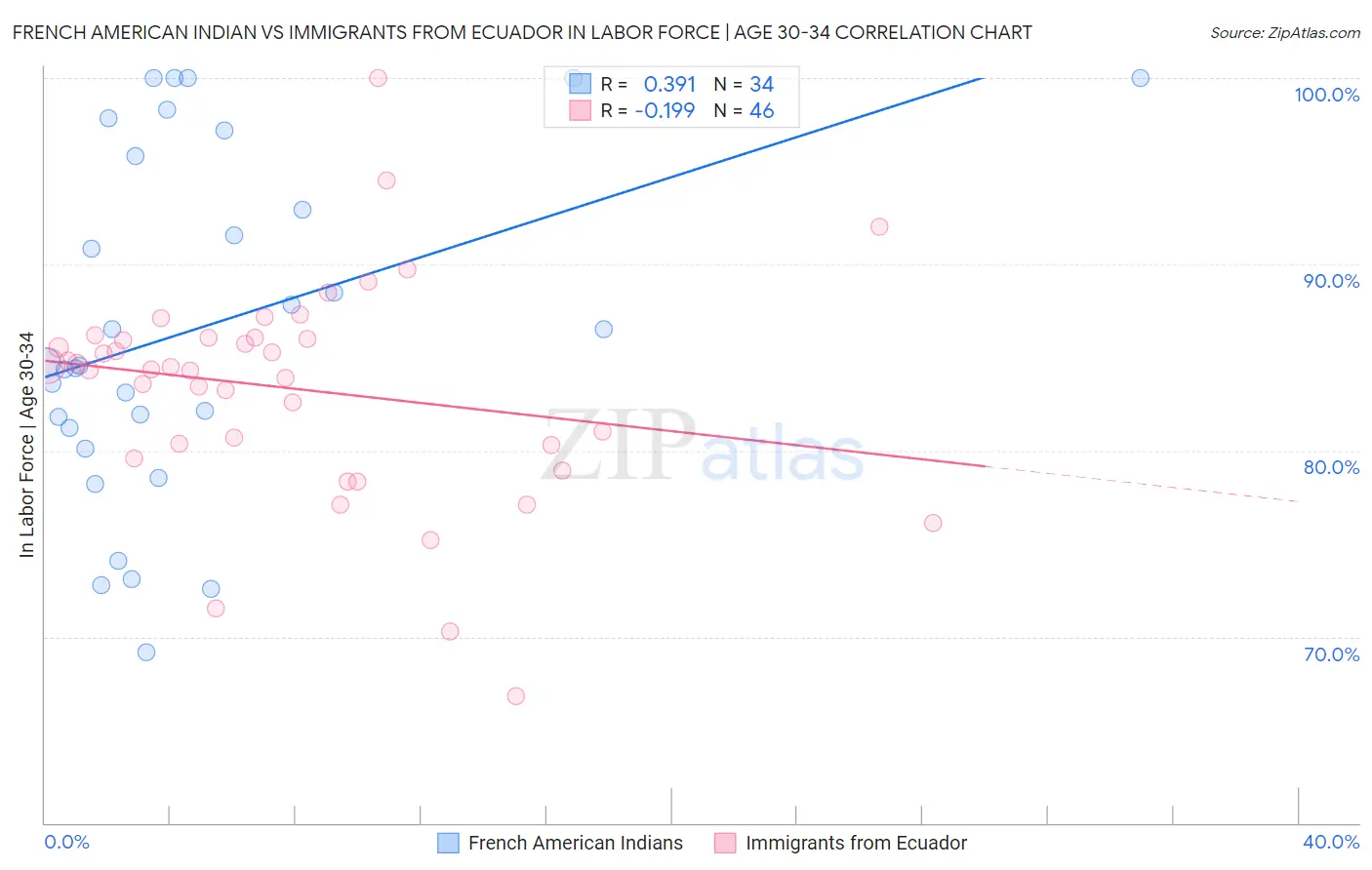 French American Indian vs Immigrants from Ecuador In Labor Force | Age 30-34