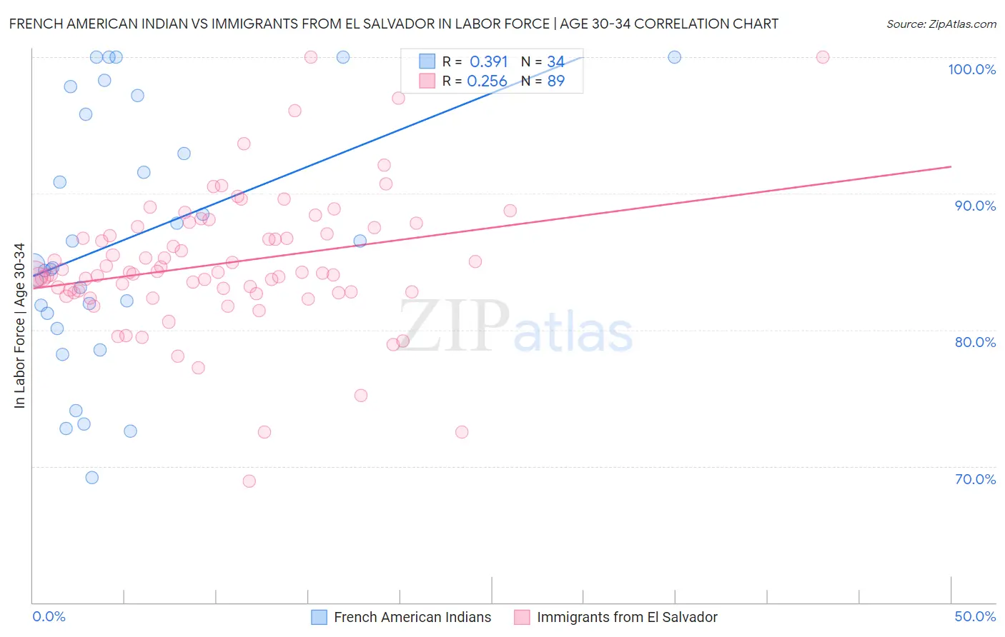 French American Indian vs Immigrants from El Salvador In Labor Force | Age 30-34