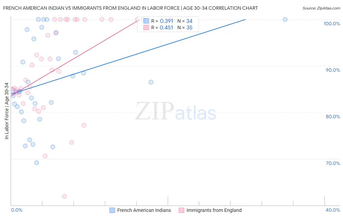 French American Indian vs Immigrants from England In Labor Force | Age 30-34