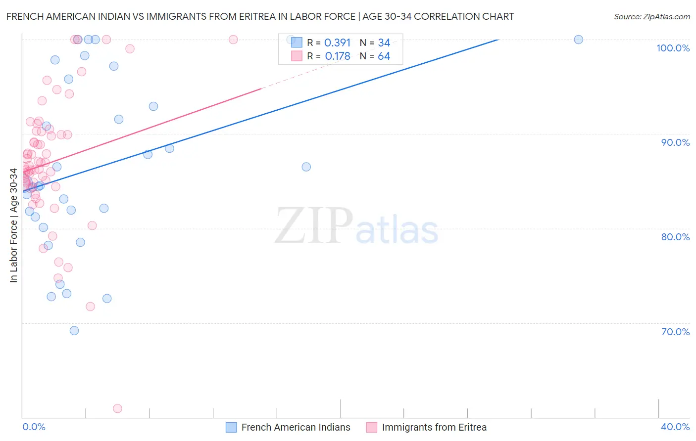 French American Indian vs Immigrants from Eritrea In Labor Force | Age 30-34