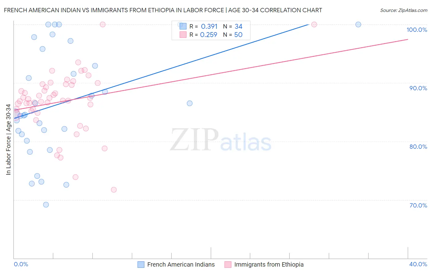 French American Indian vs Immigrants from Ethiopia In Labor Force | Age 30-34