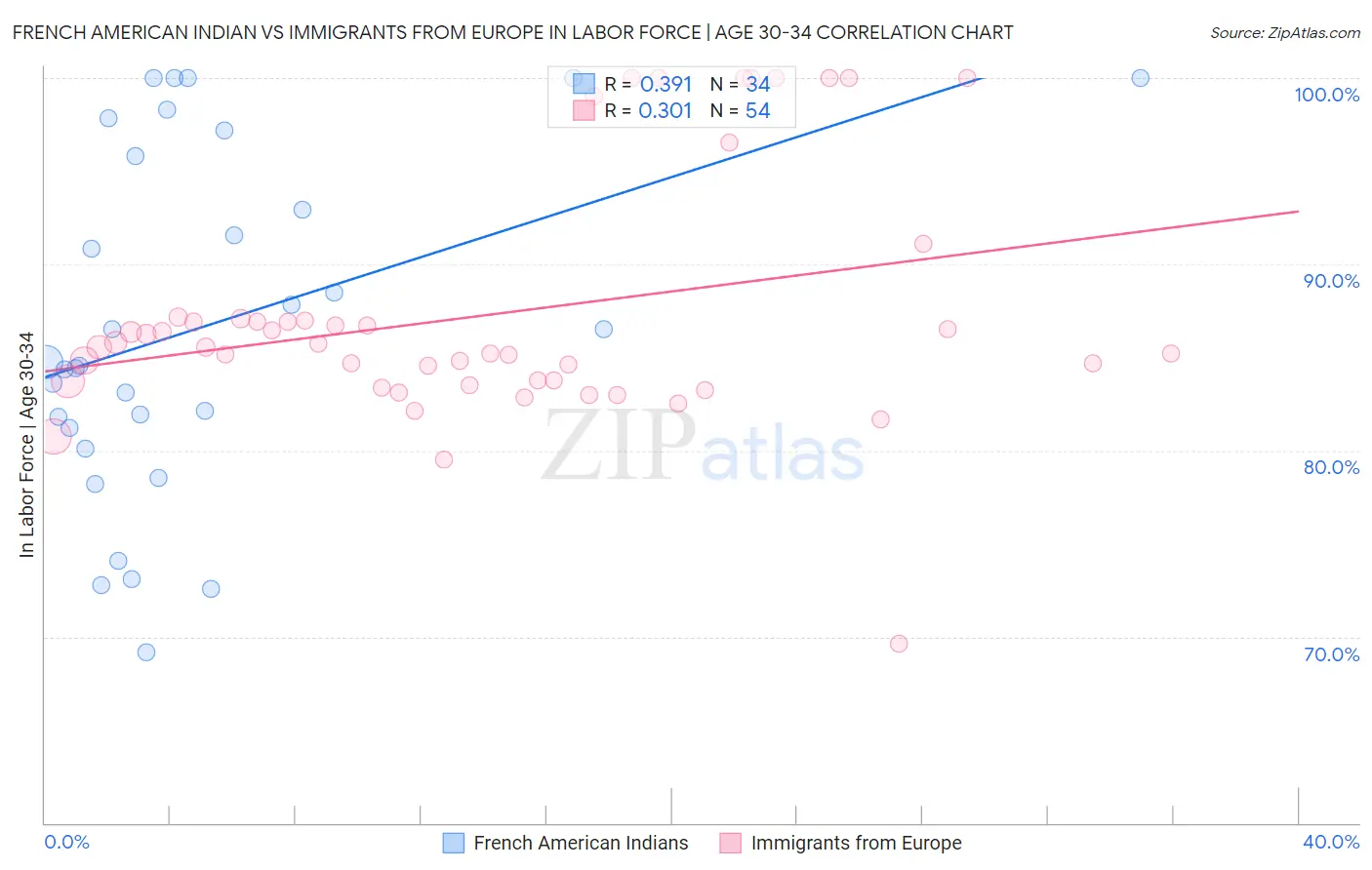 French American Indian vs Immigrants from Europe In Labor Force | Age 30-34