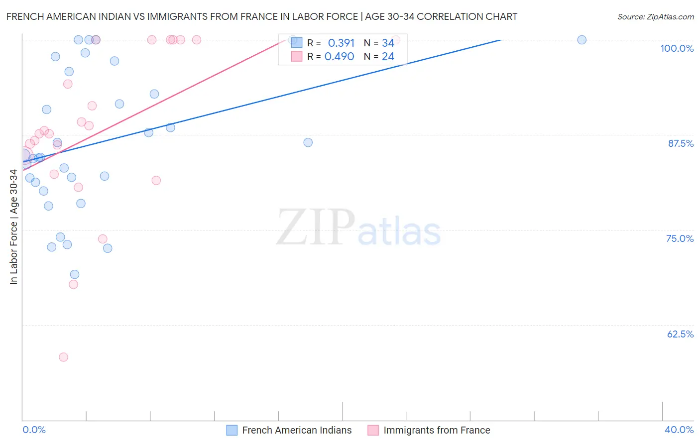 French American Indian vs Immigrants from France In Labor Force | Age 30-34