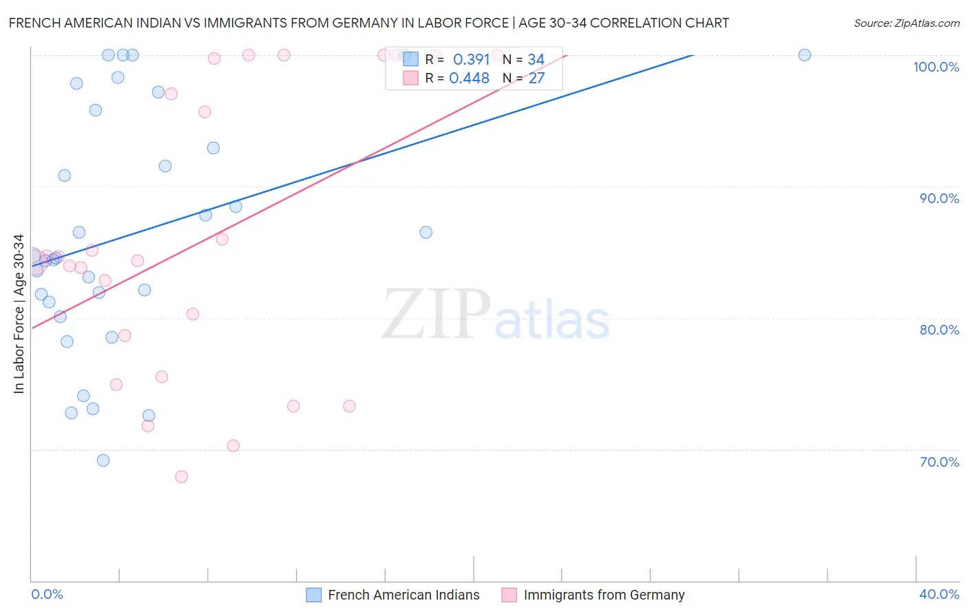 French American Indian vs Immigrants from Germany In Labor Force | Age 30-34