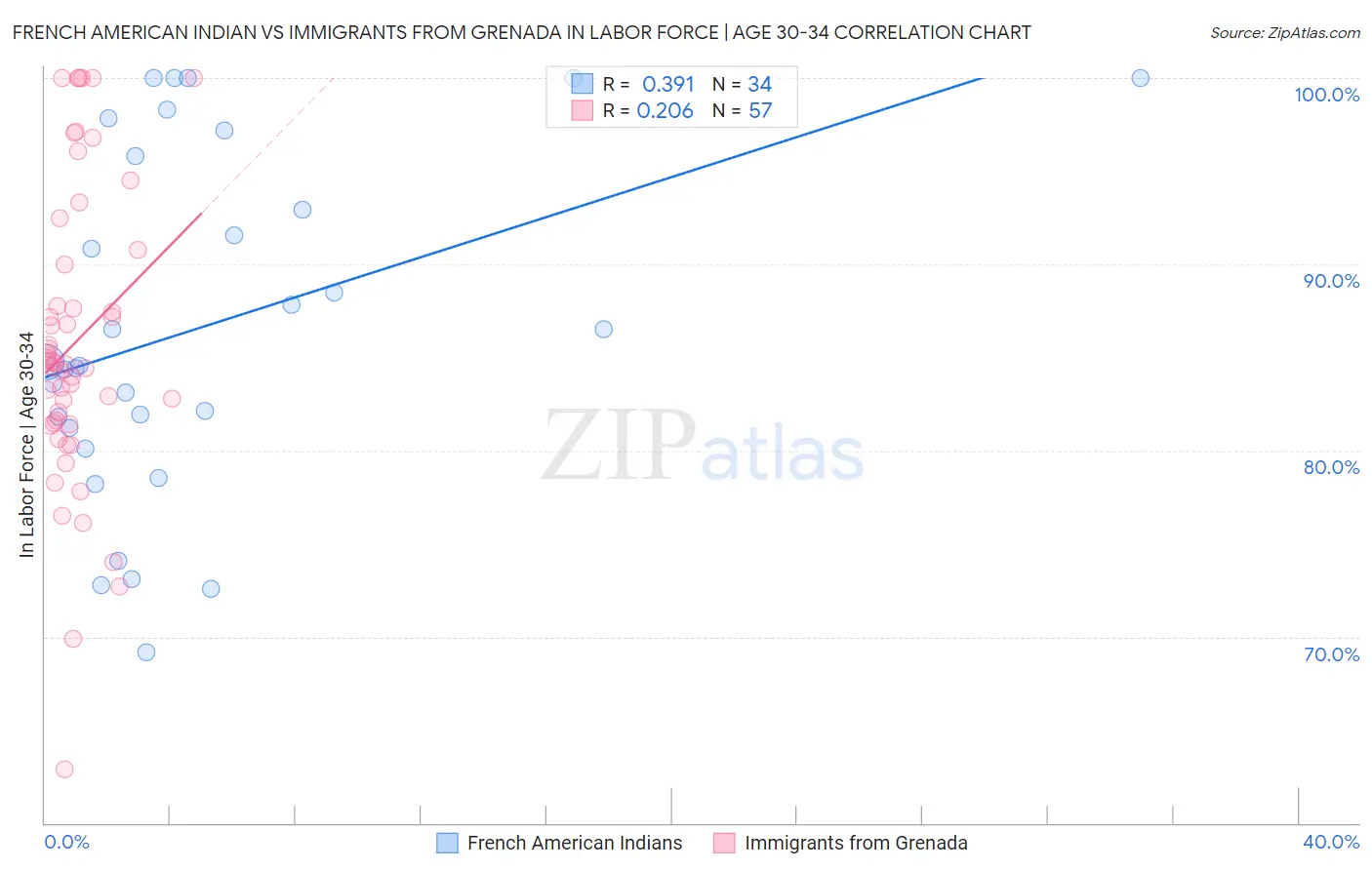 French American Indian vs Immigrants from Grenada In Labor Force | Age 30-34