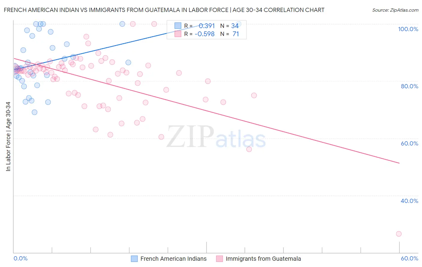 French American Indian vs Immigrants from Guatemala In Labor Force | Age 30-34