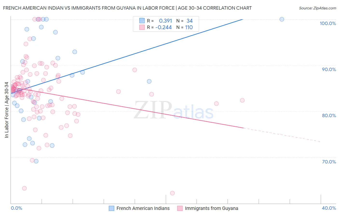 French American Indian vs Immigrants from Guyana In Labor Force | Age 30-34