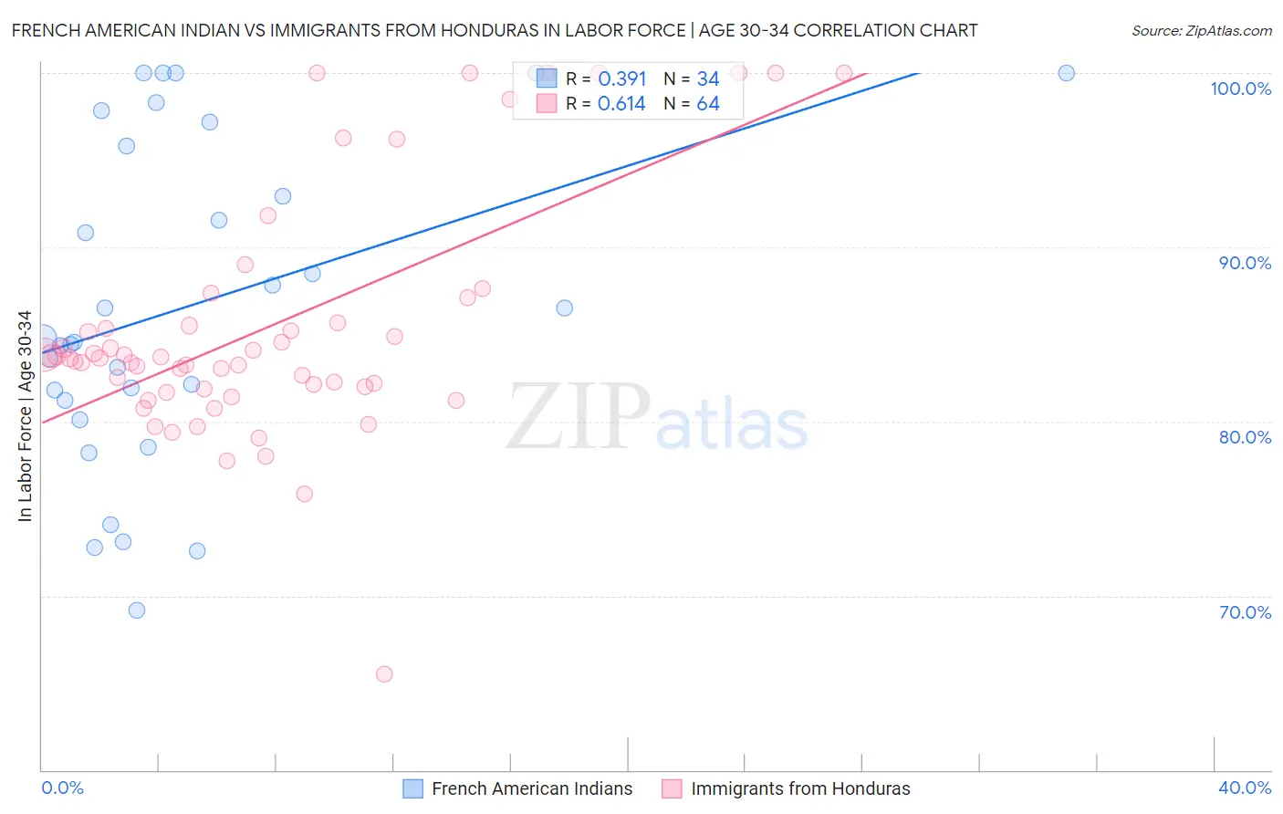 French American Indian vs Immigrants from Honduras In Labor Force | Age 30-34