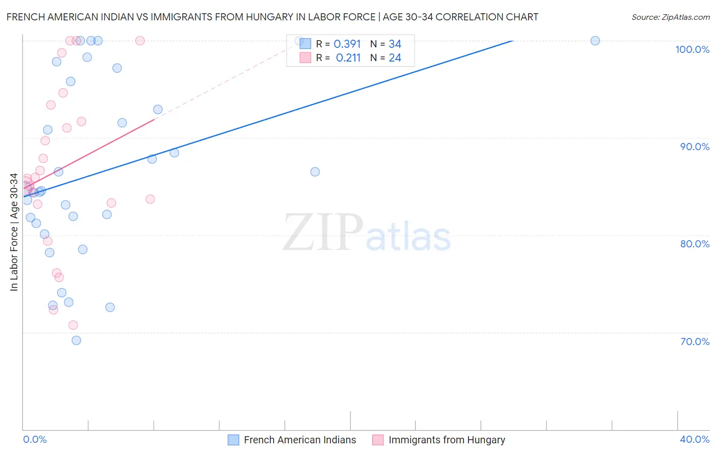 French American Indian vs Immigrants from Hungary In Labor Force | Age 30-34