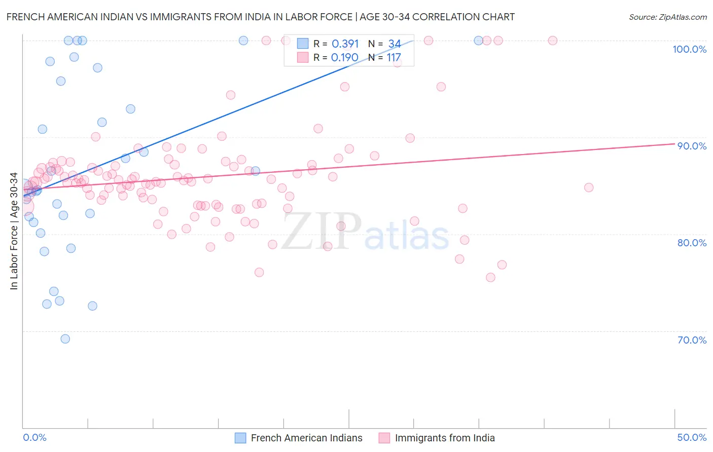 French American Indian vs Immigrants from India In Labor Force | Age 30-34