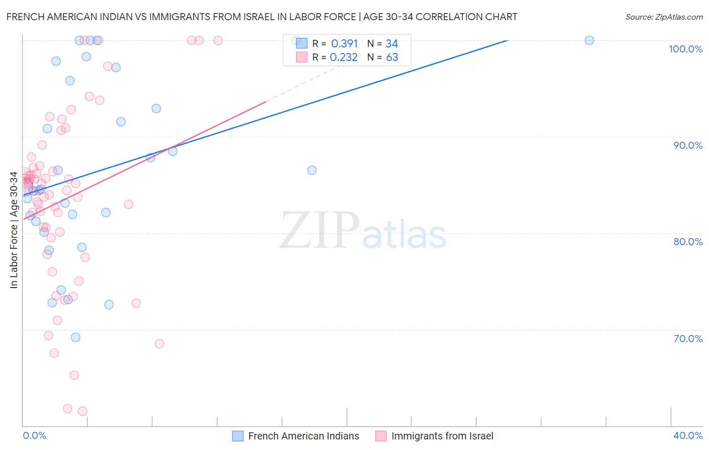 French American Indian vs Immigrants from Israel In Labor Force | Age 30-34