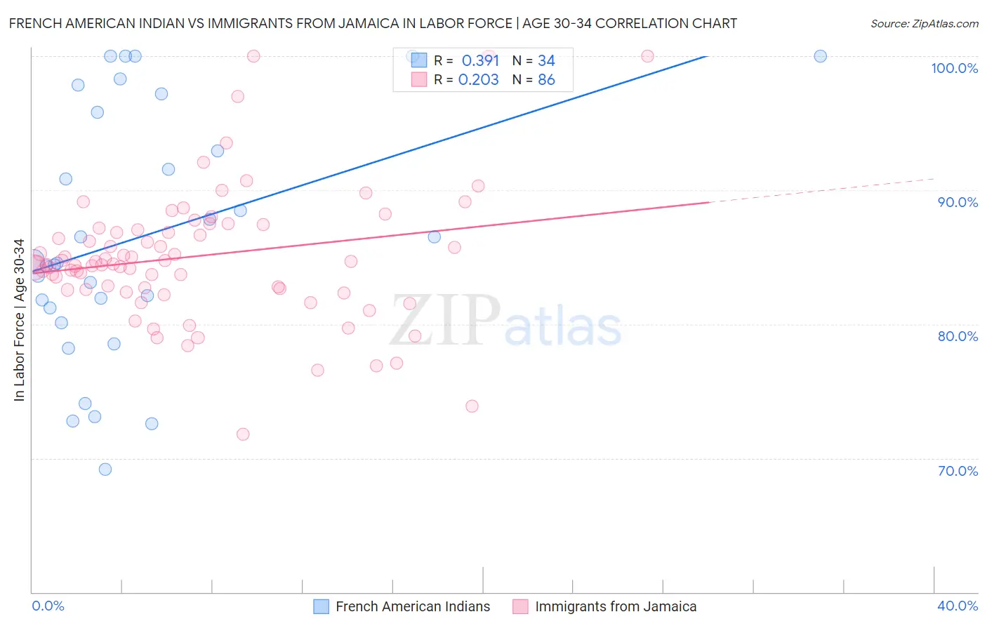 French American Indian vs Immigrants from Jamaica In Labor Force | Age 30-34