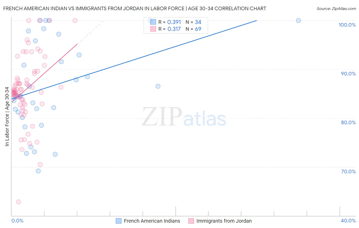 French American Indian vs Immigrants from Jordan In Labor Force | Age 30-34