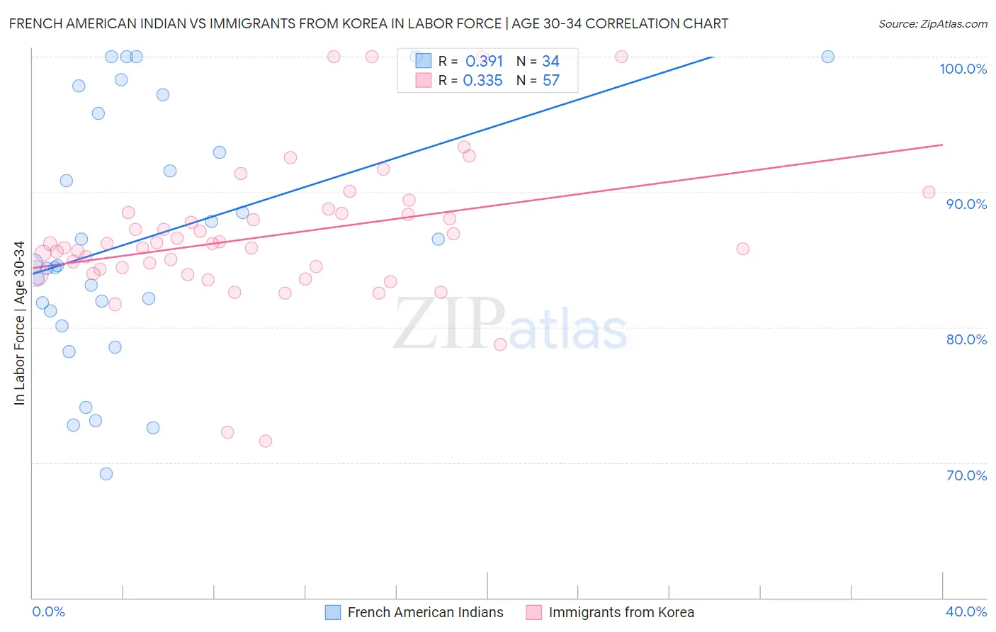 French American Indian vs Immigrants from Korea In Labor Force | Age 30-34