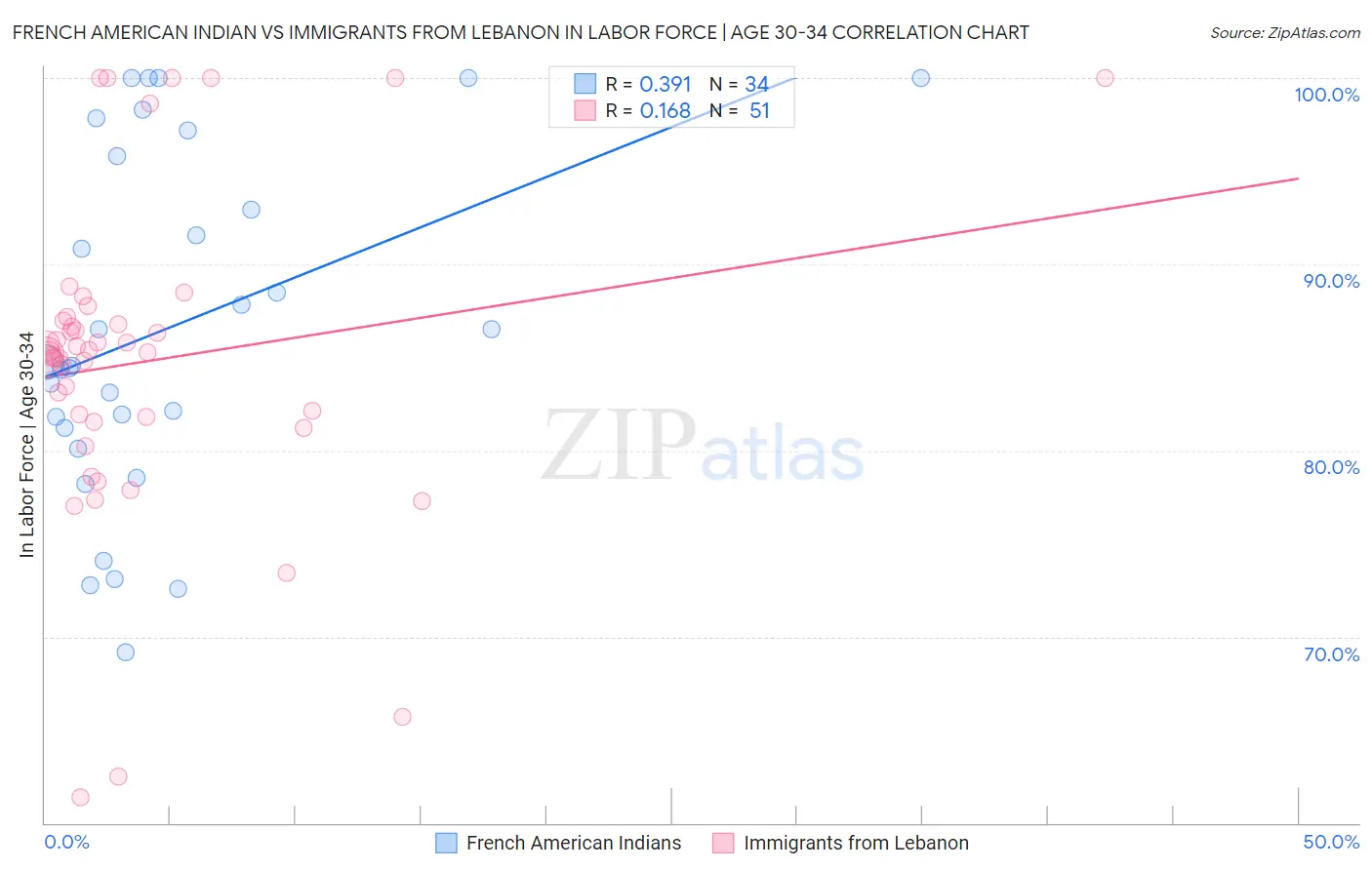 French American Indian vs Immigrants from Lebanon In Labor Force | Age 30-34