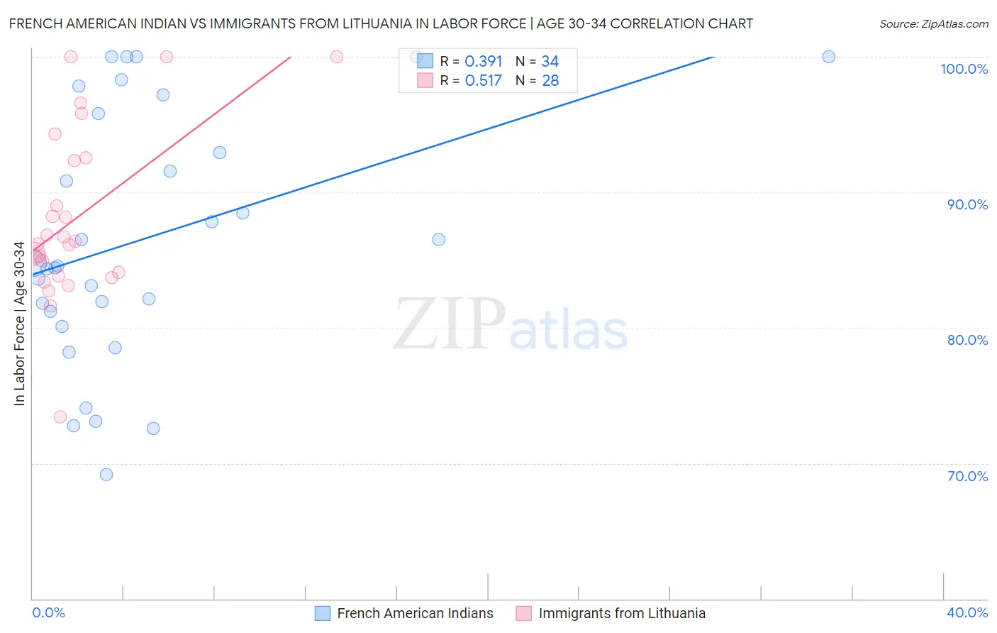 French American Indian vs Immigrants from Lithuania In Labor Force | Age 30-34
