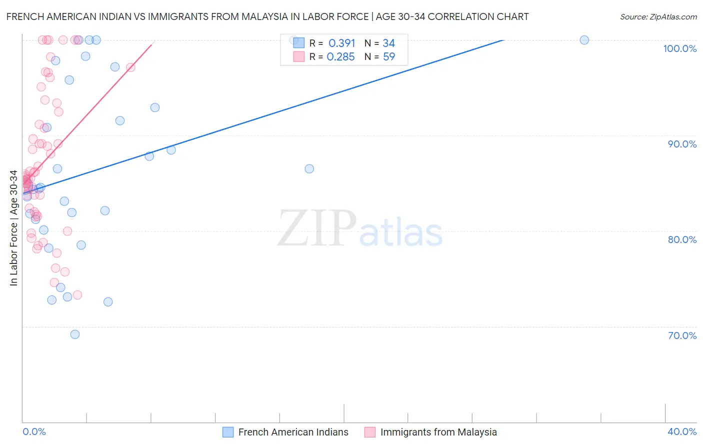 French American Indian vs Immigrants from Malaysia In Labor Force | Age 30-34