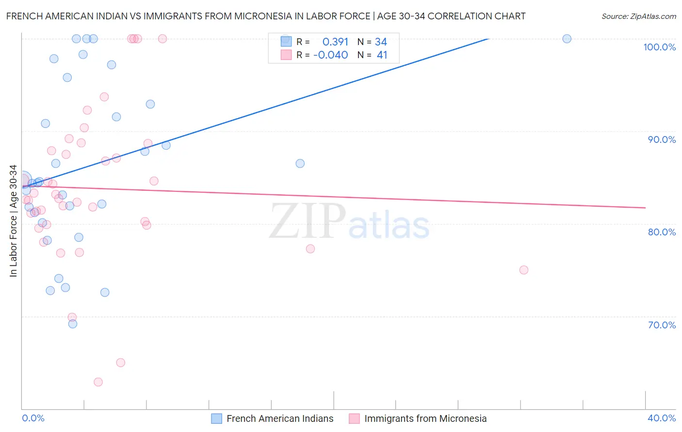 French American Indian vs Immigrants from Micronesia In Labor Force | Age 30-34