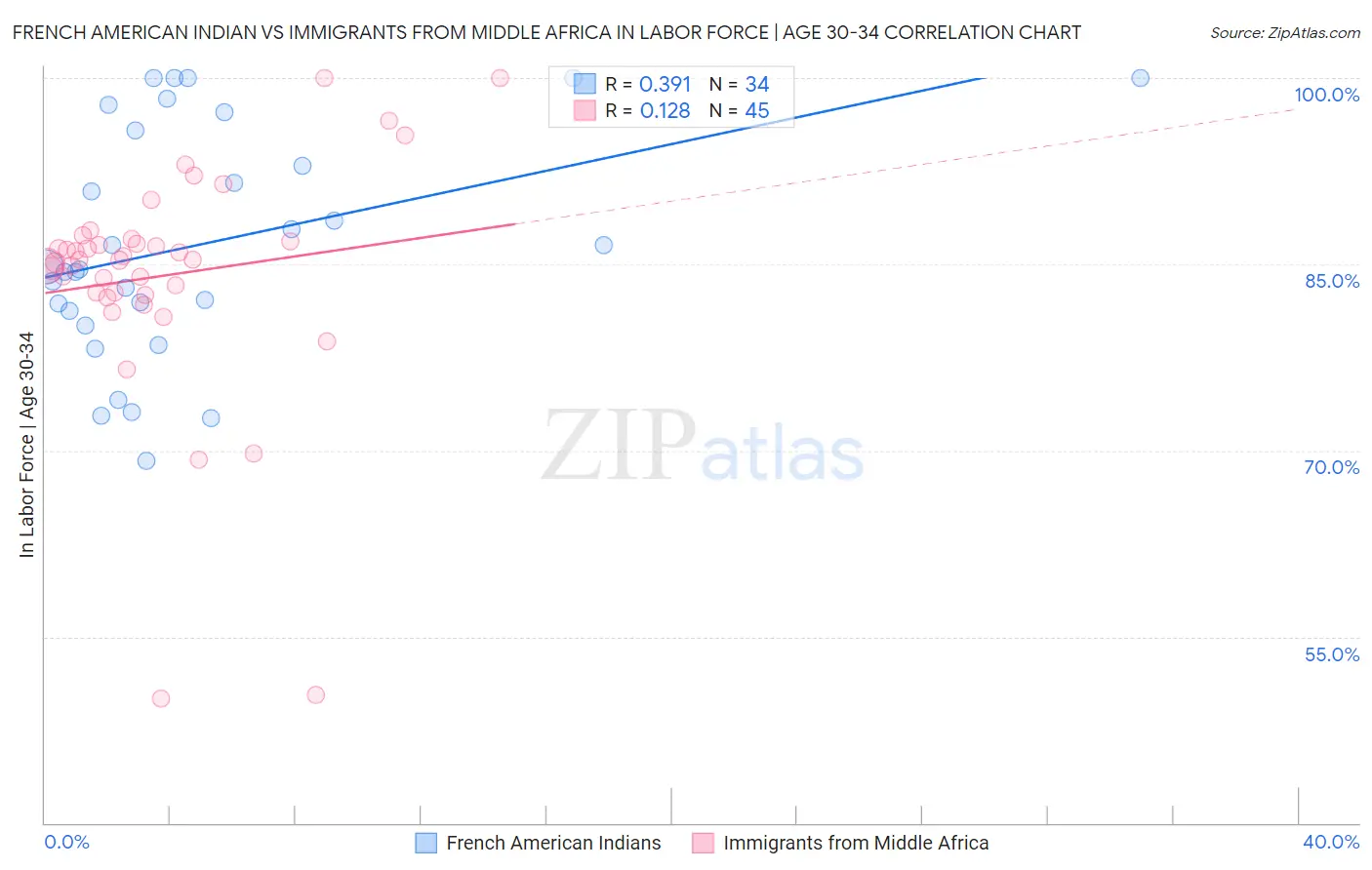 French American Indian vs Immigrants from Middle Africa In Labor Force | Age 30-34